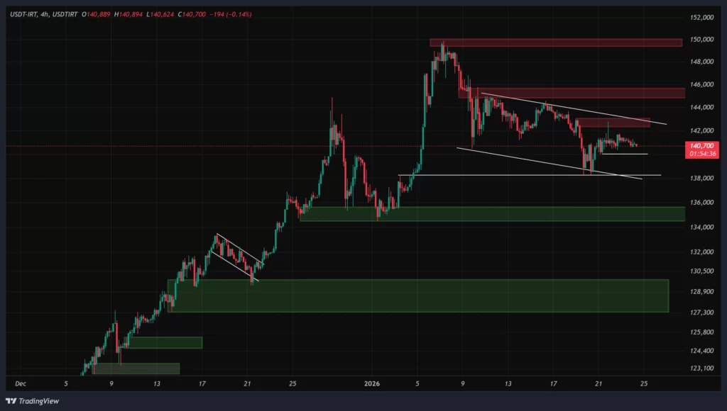 usdt-4h-chart-4-bahman