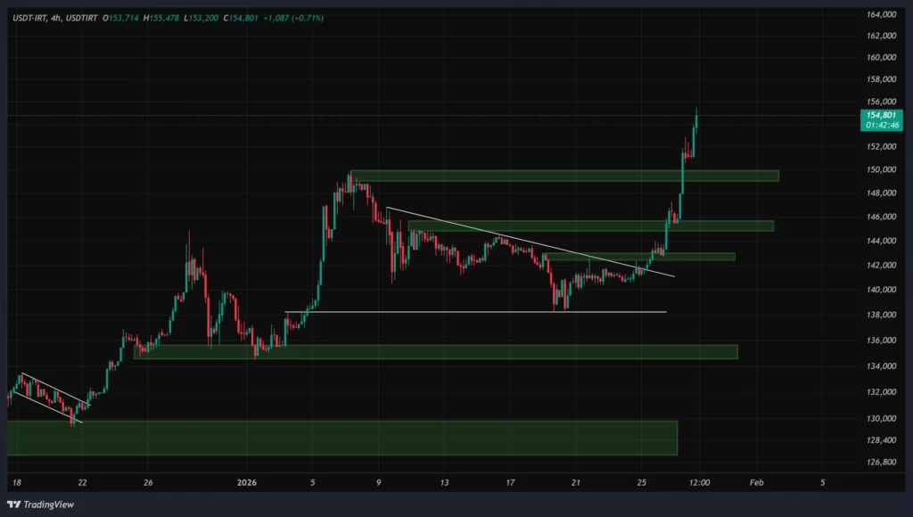 usdt-4h-chart-8-bahman