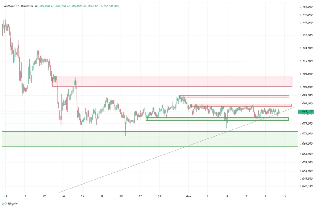 usdtirr-1h-chart-19-aban