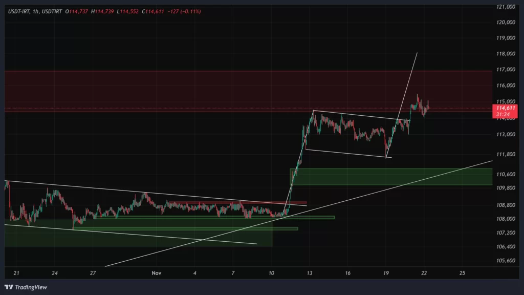 usdtirt-1h-chart-1-azar