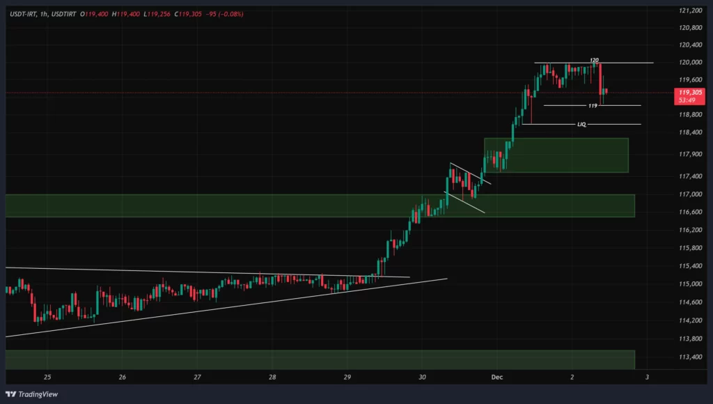 usdtirt-1h-chart-11-azar