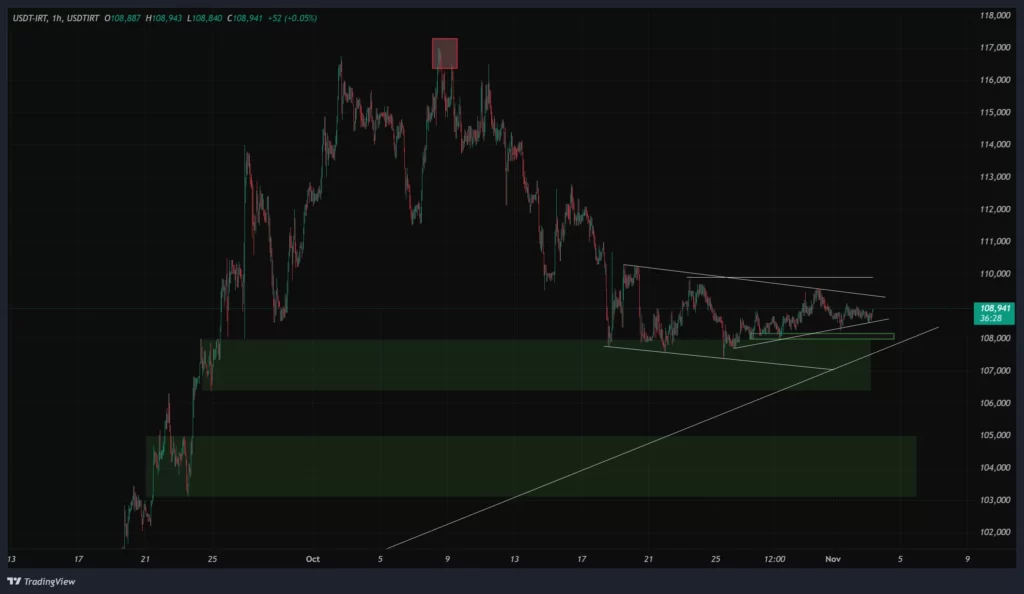 usdtirt-1h-chart-12-aban