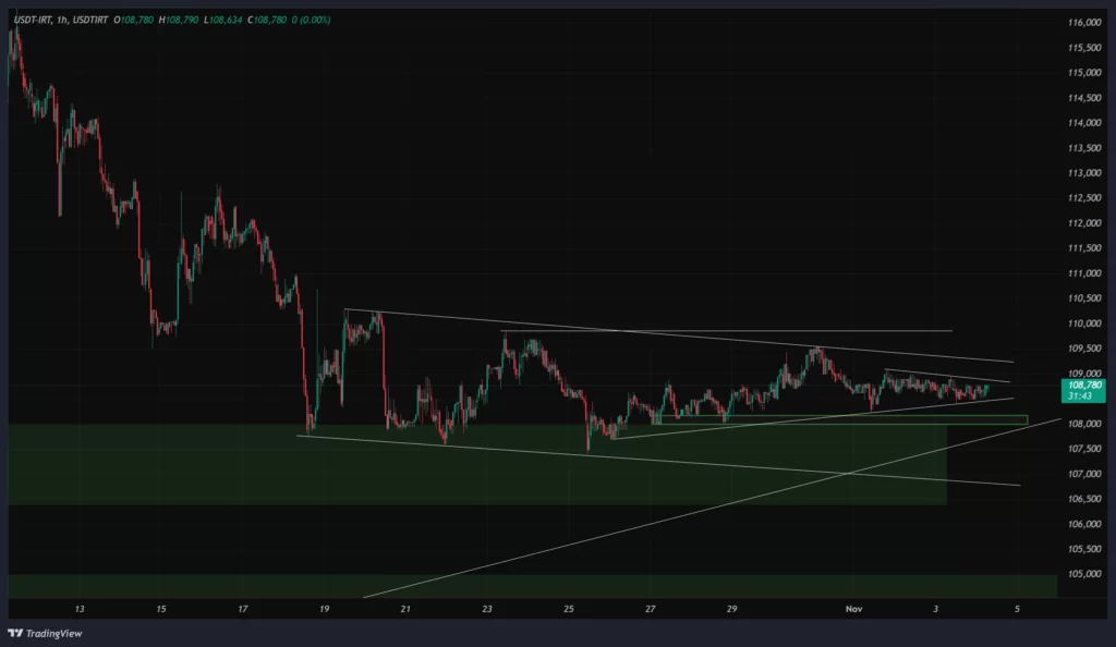usdtirt-1h-chart-13-aban