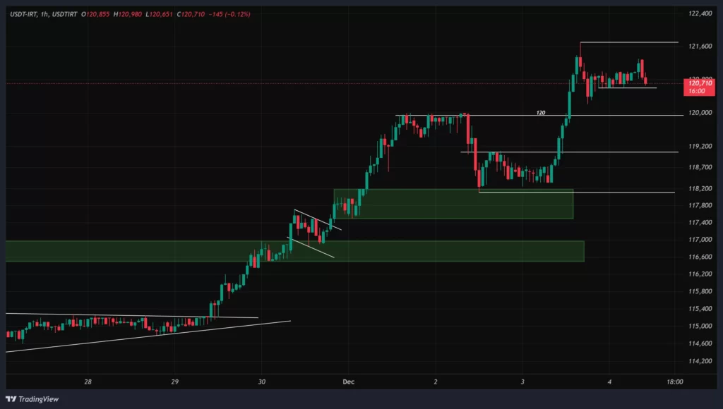 usdtirt-1h-chart-13-azar