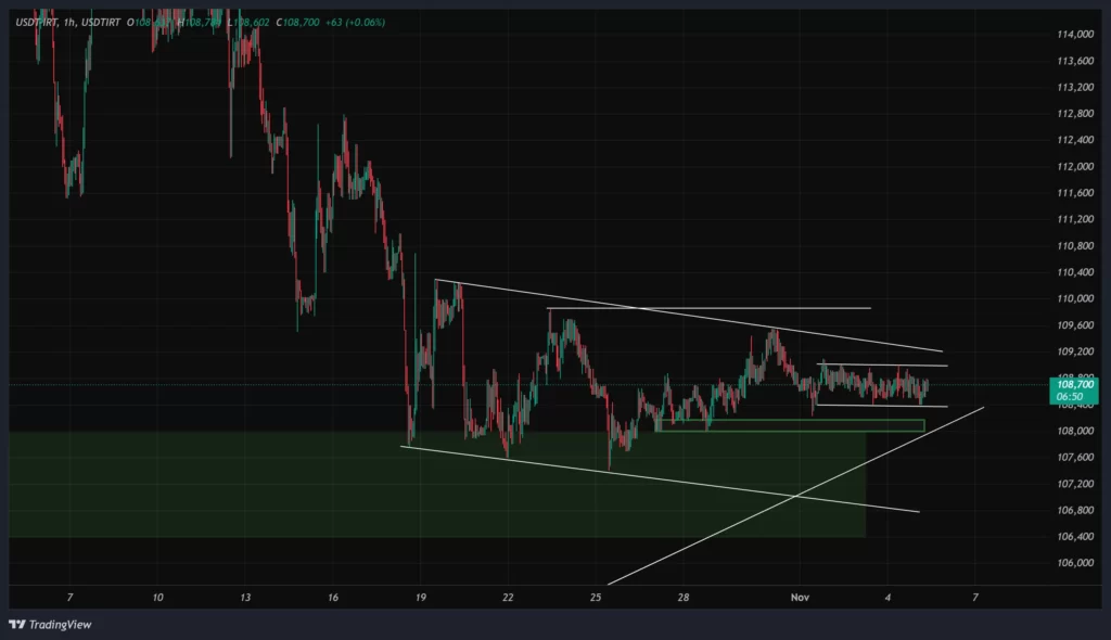 usdtirt-1h-chart-14-aban