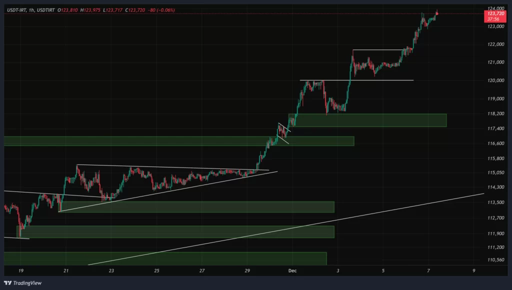 usdtirt-1h-chart-16-azar