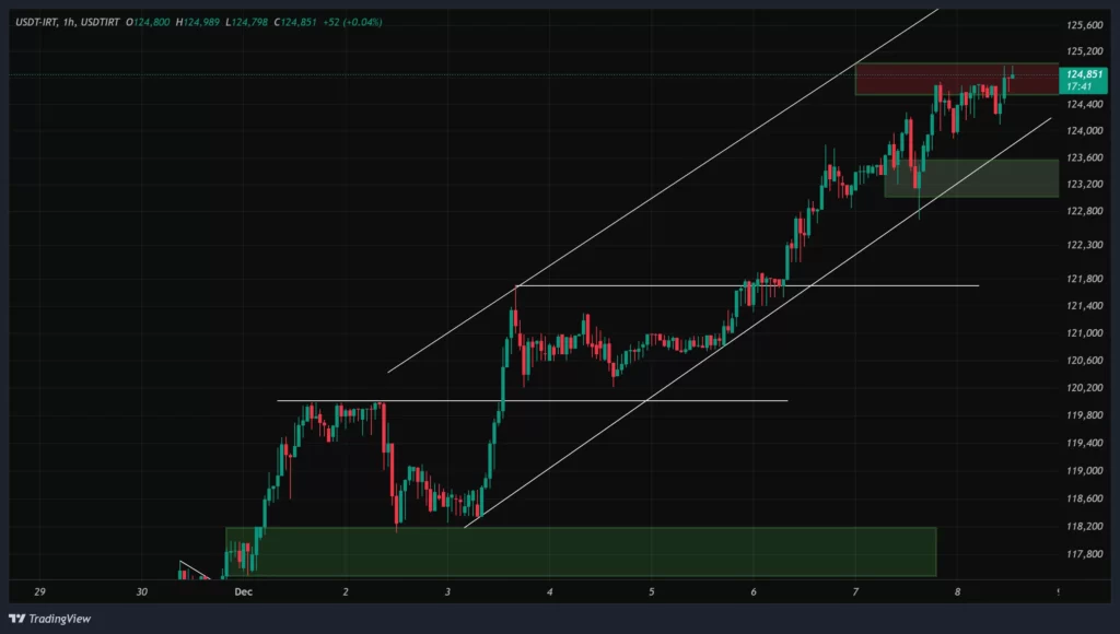 usdtirt-1h-chart-17-azar