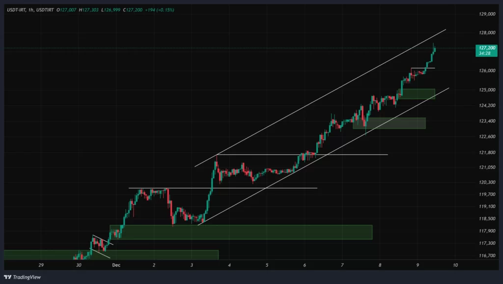 usdtirt-1h-chart-18-azar