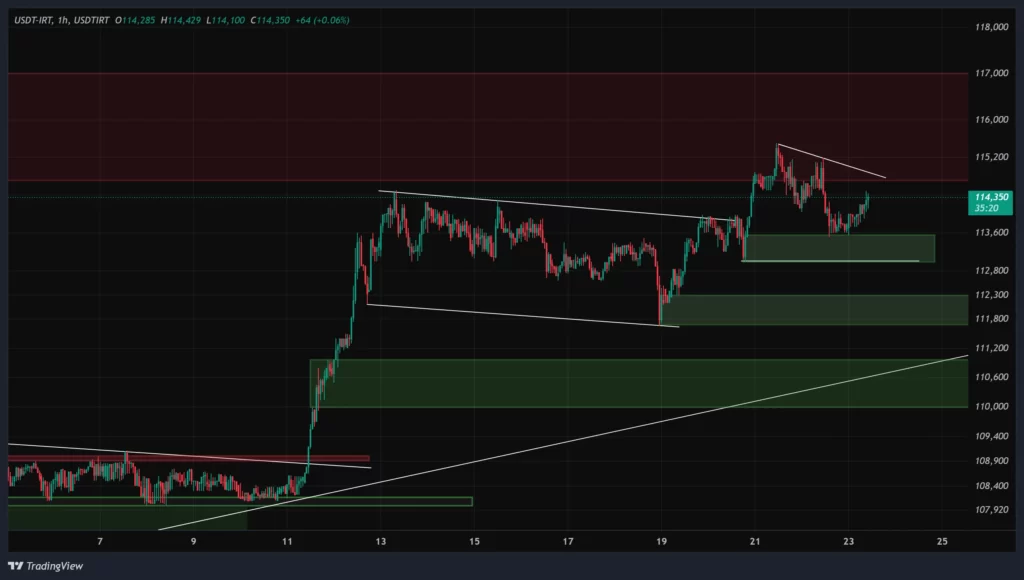 usdtirt-1h-chart-2-azar