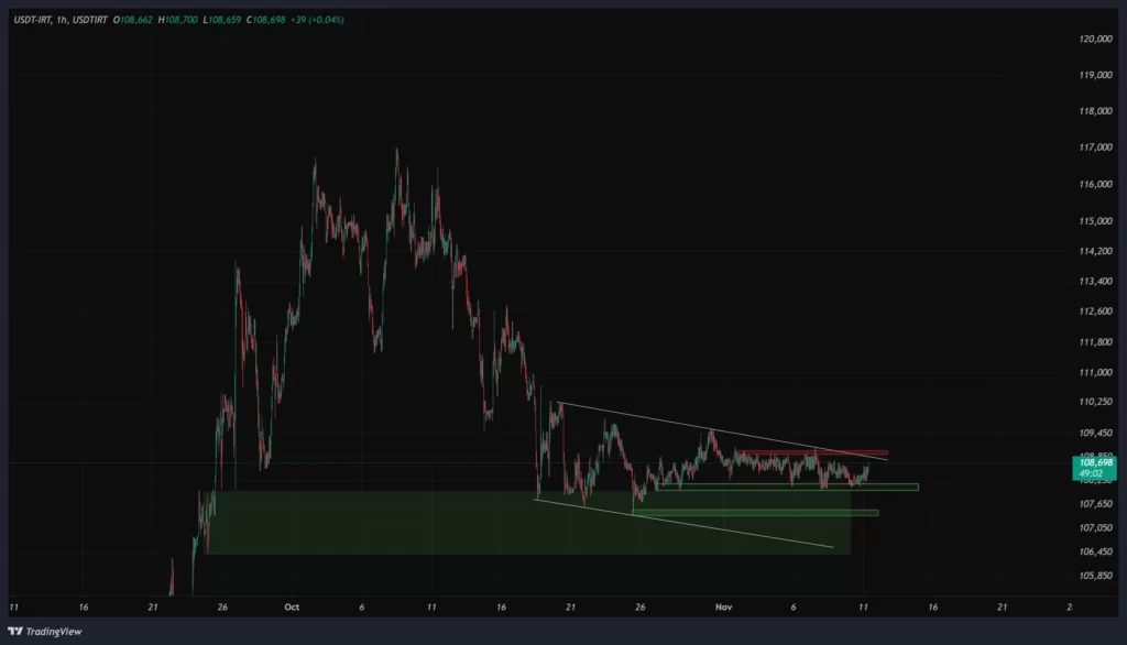 usdtirt-1h-chart-20-aban