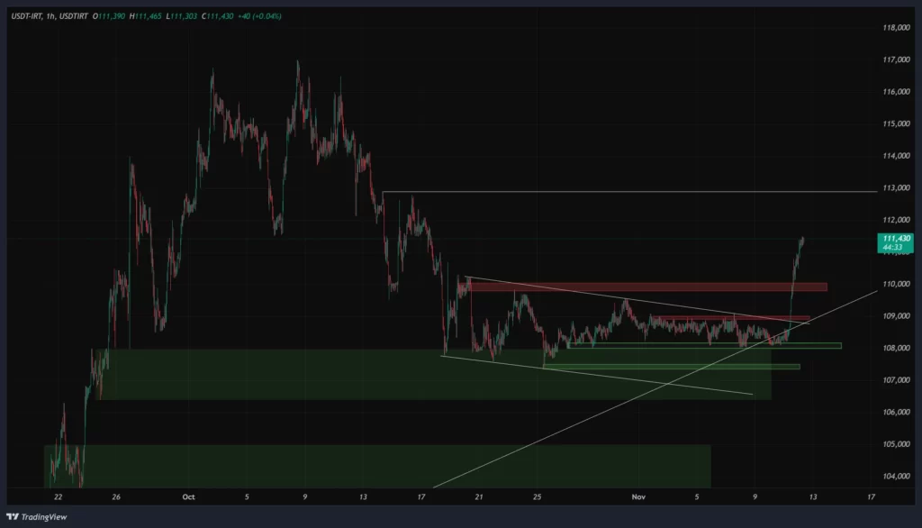 usdtirt-1h-chart-21-aban