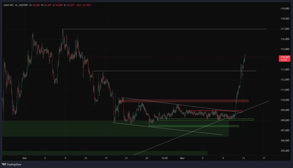 usdtirt-1h-chart-22-aban
