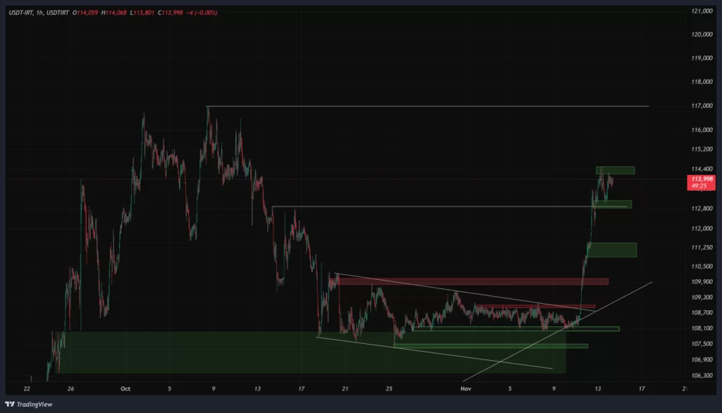 usdtirt-1h-chart-23-aban