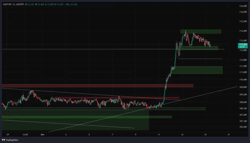 usdtirt-1h-chart-24-aban