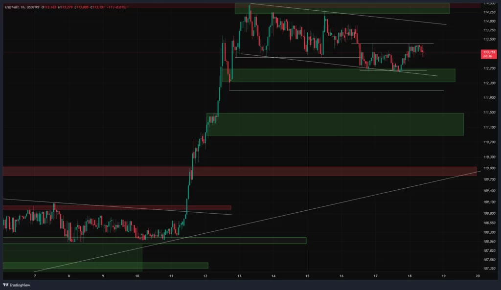 usdtirt-1h-chart-27-aban