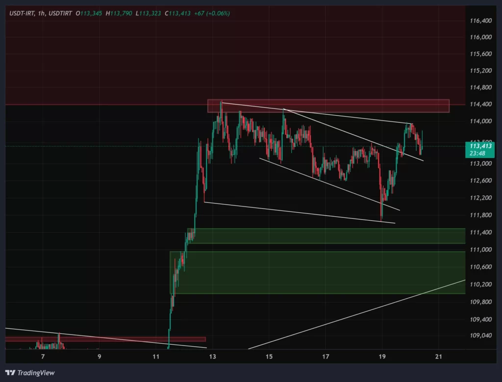 usdtirt-1h-chart-29-aban