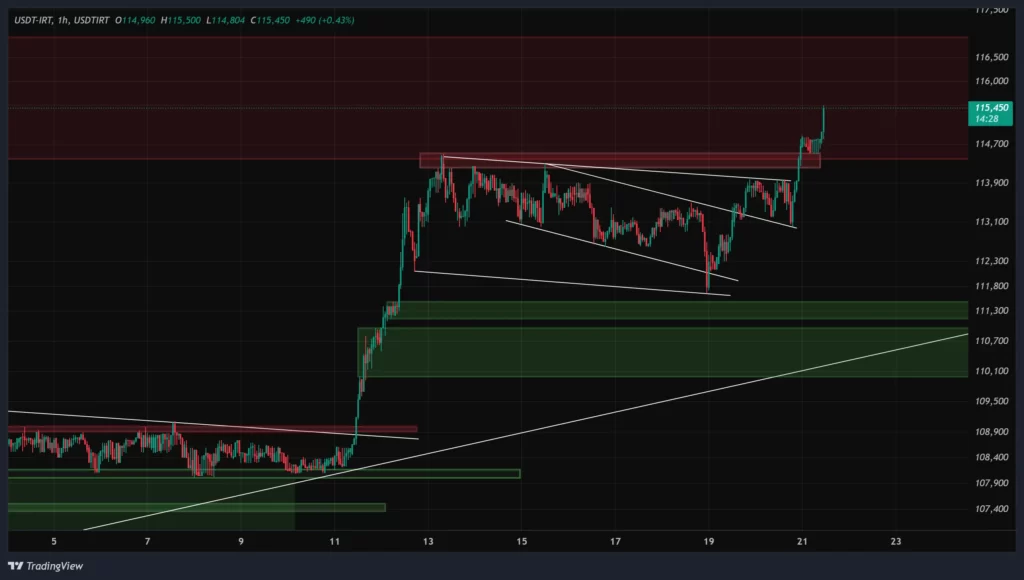 usdtirt-1h-chart-30-aban