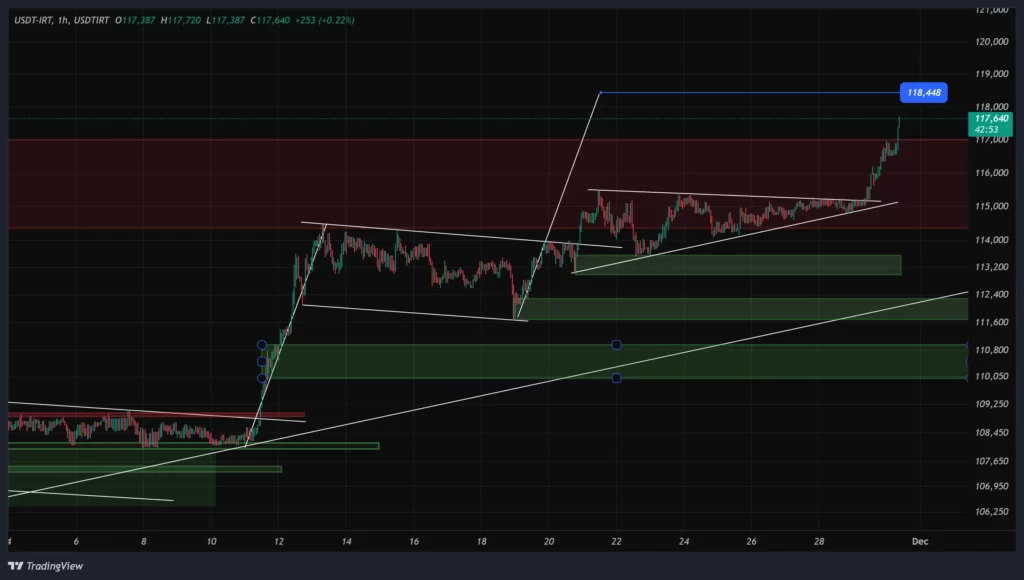 usdtirt-1h-chart-9-azar