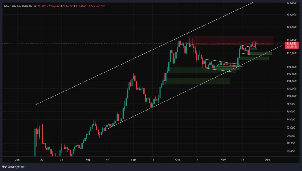usdtirt-daily-chart-3-azar