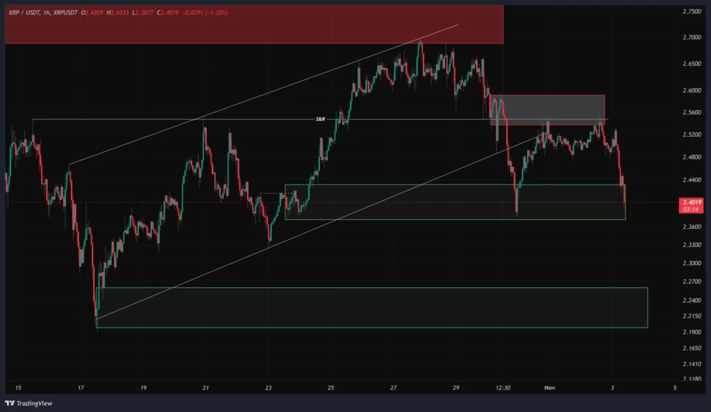 تحلیل امروز ریپل در تایم فریم 1 ساعته - 12 آبان
