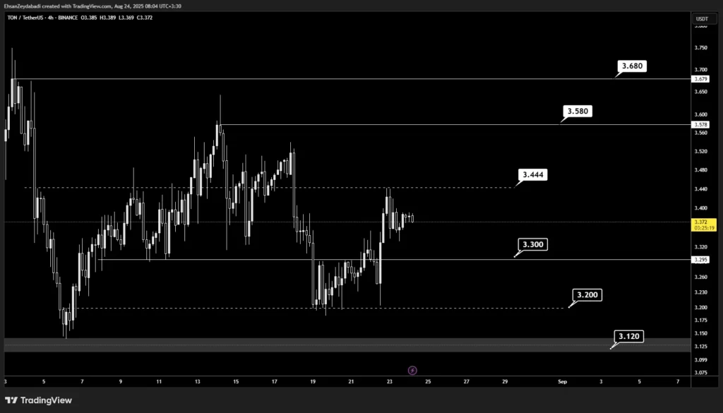 تحلیل تکنیکال نمودار تون کوین تایمفریم ۴ ساعته ۲ شهریور ۱۴۰۴