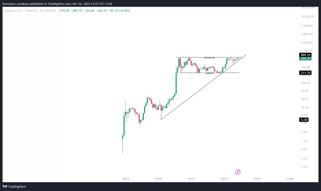 نمودار قیمت بایننس کوین در تایم فریم ماهانه