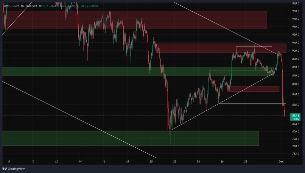 bnb-1h-chart-10-azar