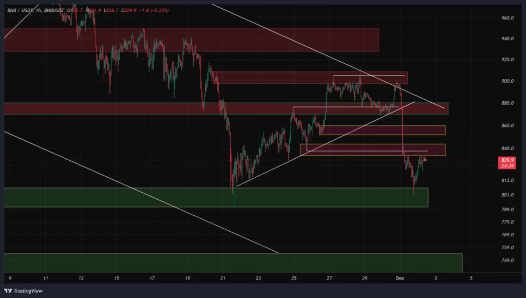 bnb-1h-chart-11-azar