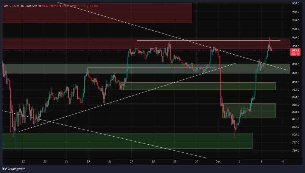 bnb-1h-chart-12-azar