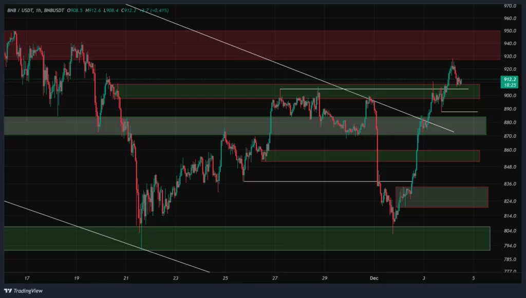 bnb-1h-chart-13-azar