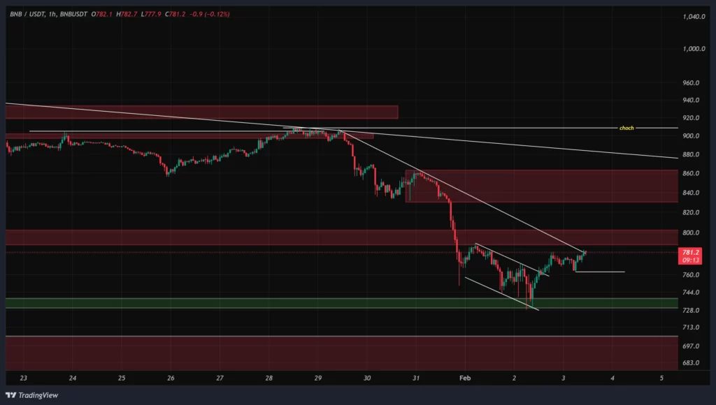 bnb-1h-chart-14-bahman