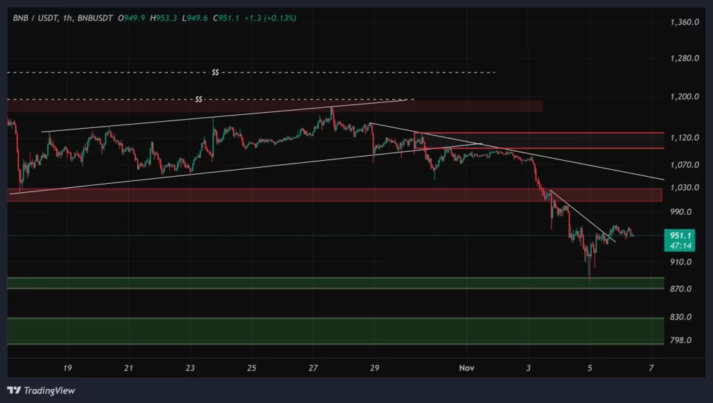 bnb-1h-chart-15-aban