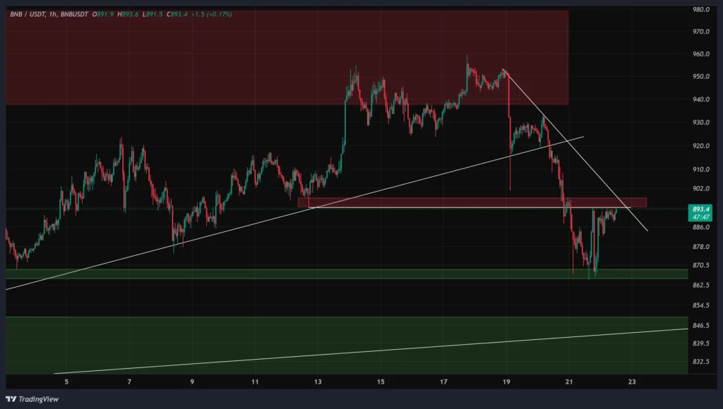 bnb-1h-chart-2-bahman