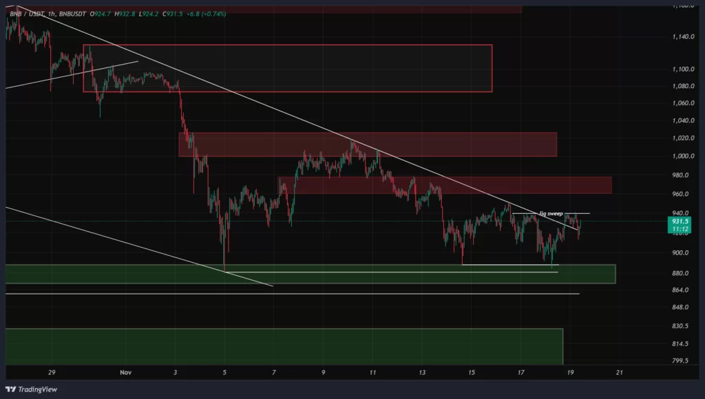 bnb-1h-chart-28-aban