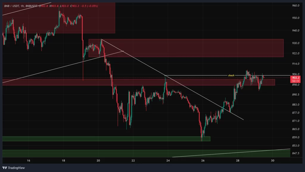 bnb-1h-chart-9-bahman