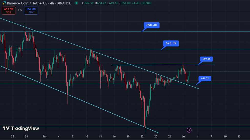 تحلیل بایننس کوین تایم فریم 4 ساعته