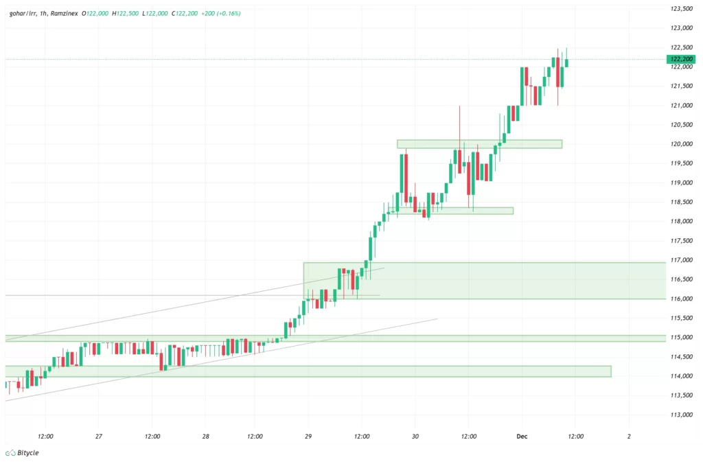 gold-1h-chart-10-azar