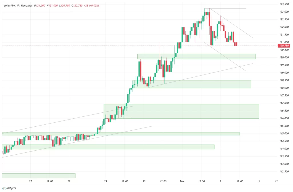 gold-1h-chart-11-azar