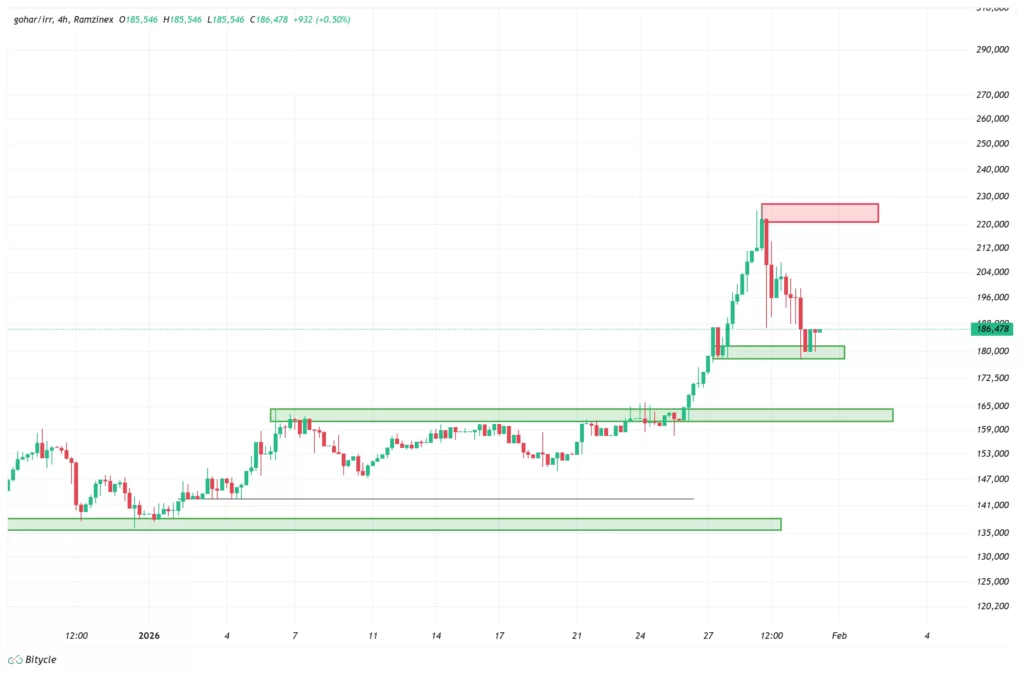 gold-1h-chart-11-bahman