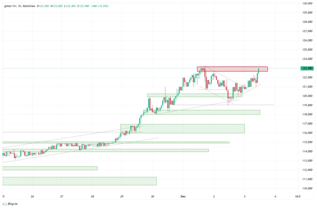 gold-1h-chart-12-azar