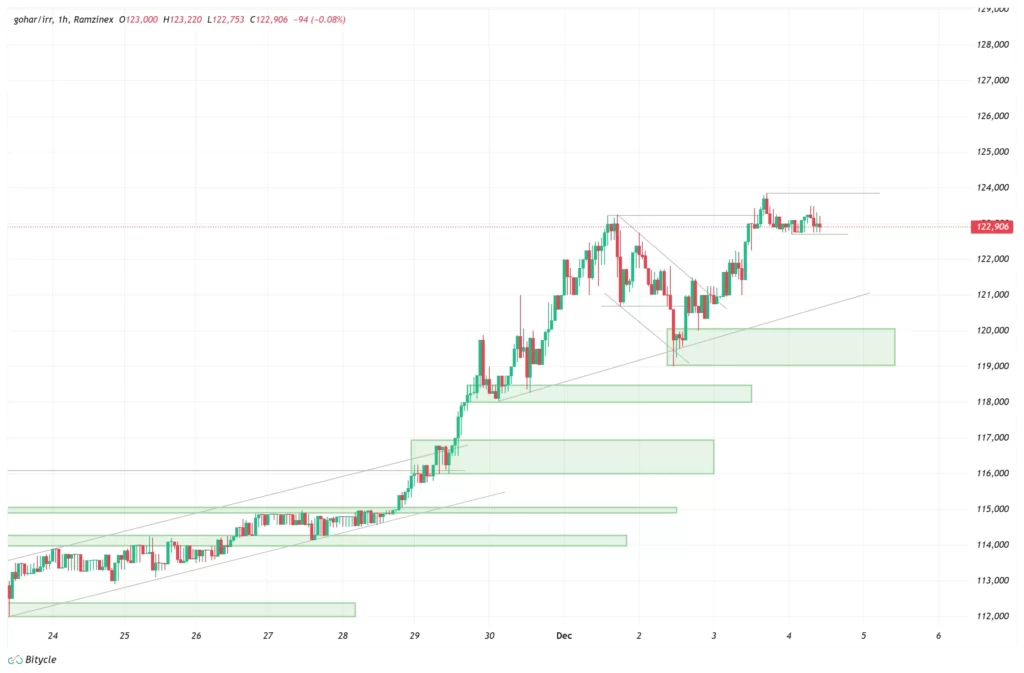 gold-1h-chart-13-azar