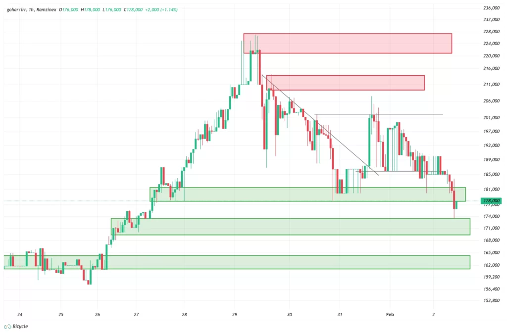 gold-1h-chart-13-bahman