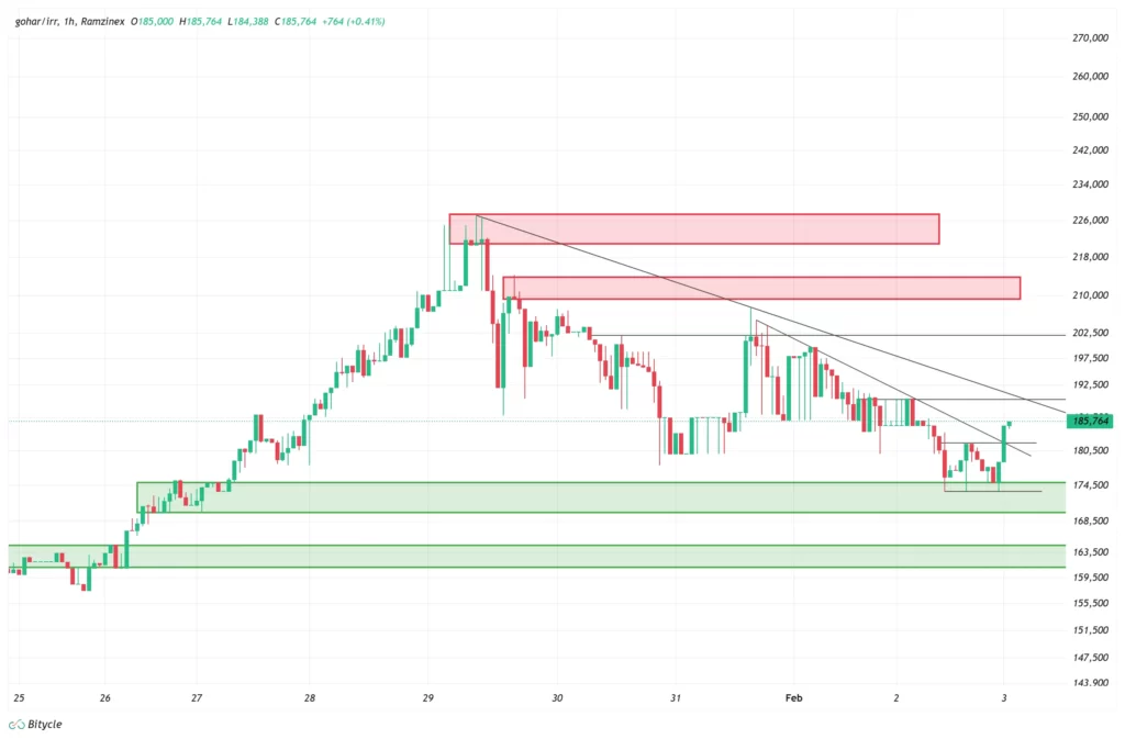 gold-1h-chart-14-bahman