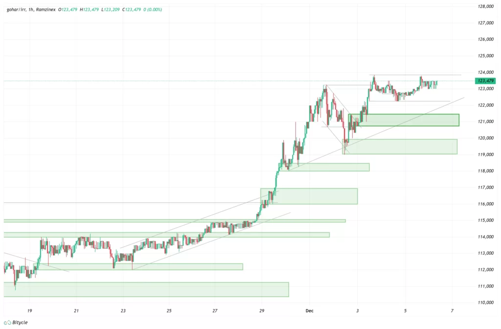 gold-1h-chart-15-azar