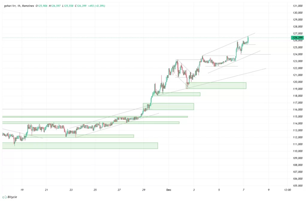 gold-1h-chart-16-azar