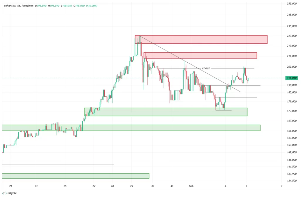 gold-1h-chart-16-bahman