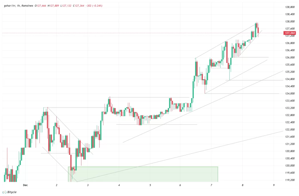 gold-1h-chart-17-azar