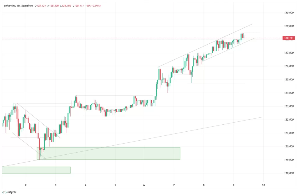 gold-1h-chart-18-azar