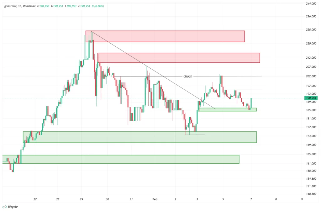 gold-1h-chart-18-bahman