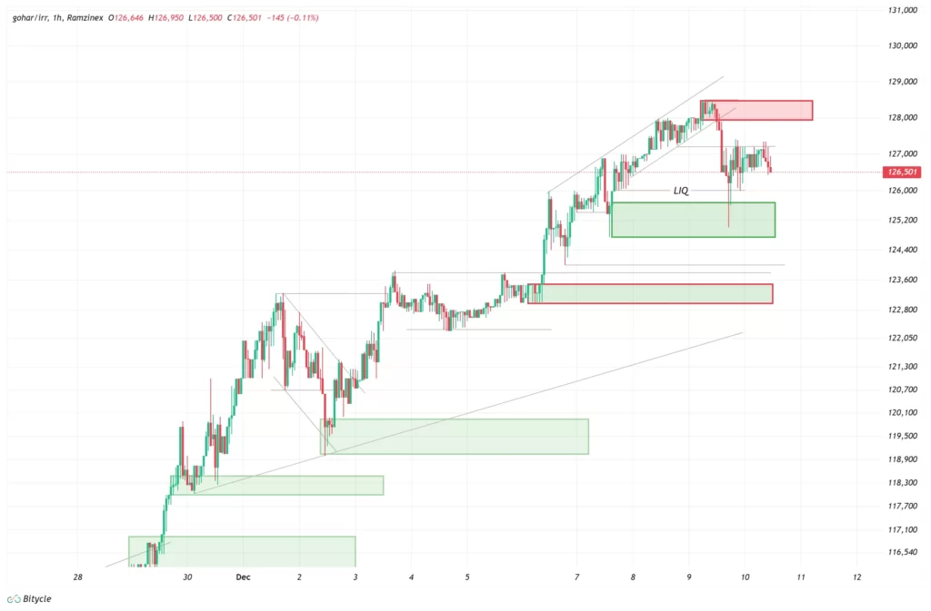 gold-1h-chart-19-azar